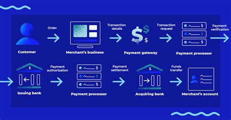 payment processing riset