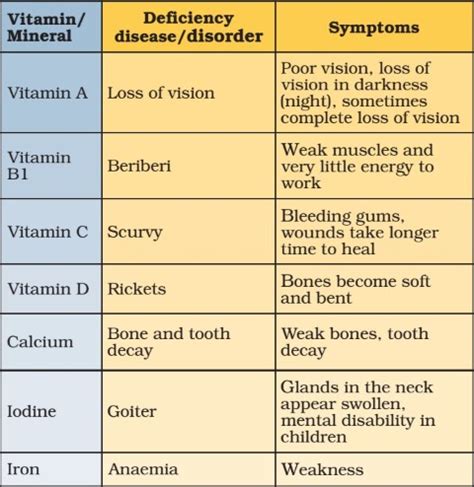 vitamins  minerals deficiency diseases pmf ias