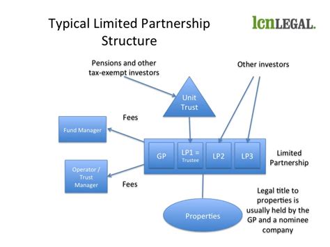 introduction  limited partnership funds    lcn legal