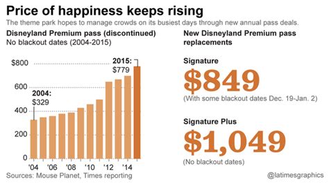 reasons  disneyland raised  annual pass prices los angeles times