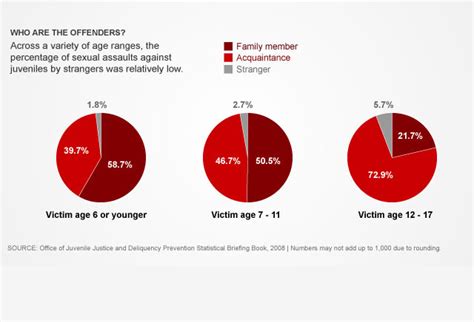 national statistics on repeat sex offenders national