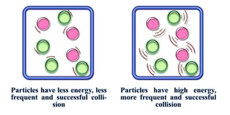 reaction rates factors  affect  speed   reaction san francisco de paula science