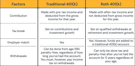 differences   roth    traditional