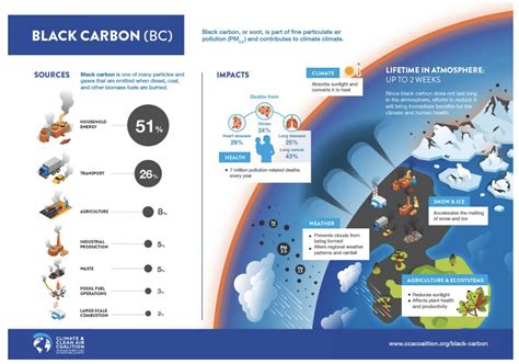 black carbon     air pollutants effect  climate change  addressed