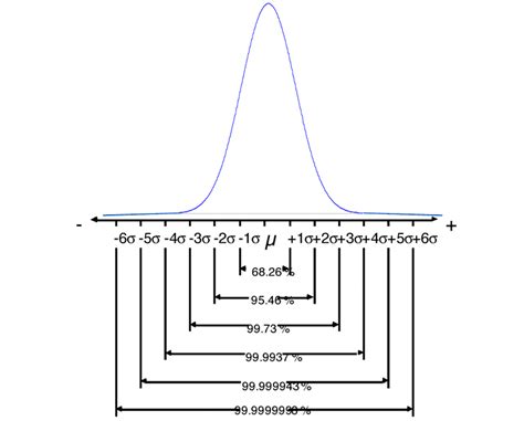 normal distribution   sigma tc