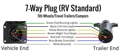 rv trailer plug wiring diagram diagram  blade rv plug wiring diagram full version hd quality