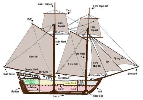 ship sail parts   brig   terminology applies  simons schooner   tame
