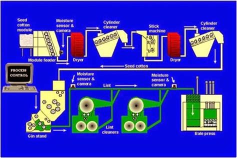 ginning cotton ginning process types  ginning textile learner