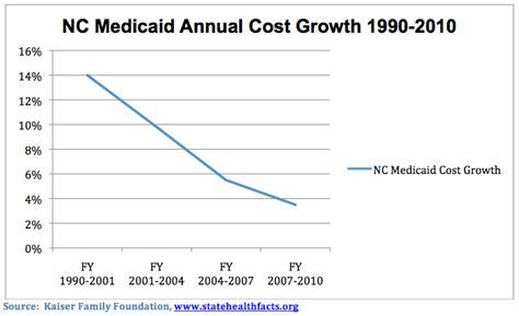 Chart Nc Medicaid Has Drastically Reduced Cost Growth Since 1990 The
