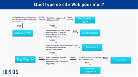 quels sont les differents types de sites web
