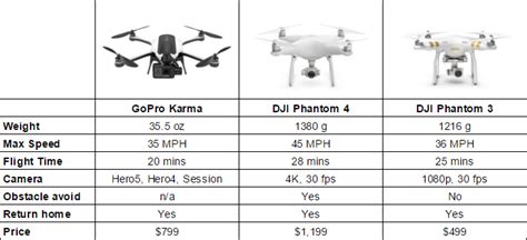 gopro karma  dji phantom drones