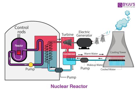 nuclear fission reactions examples advantages  disadvantages
