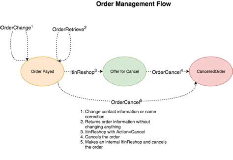 ndc flow diagrams iag developer programs flow diagram programming