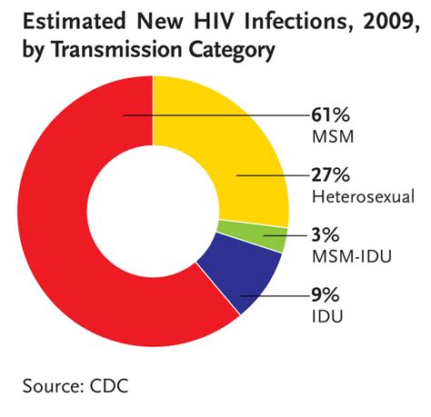 Estimates Of New Hiv Infections Among African Americans In