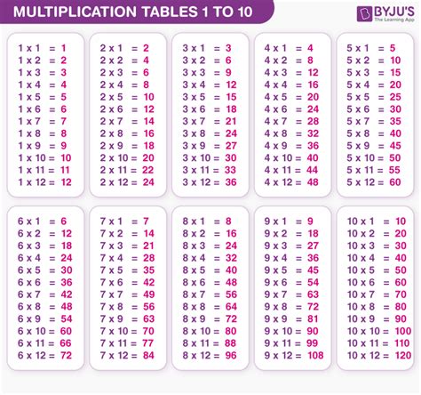 multiplication table    bruin blog