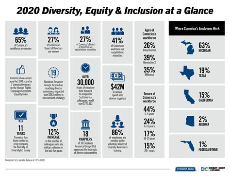 comerica bank highlights diversity equity and inclusion progress in