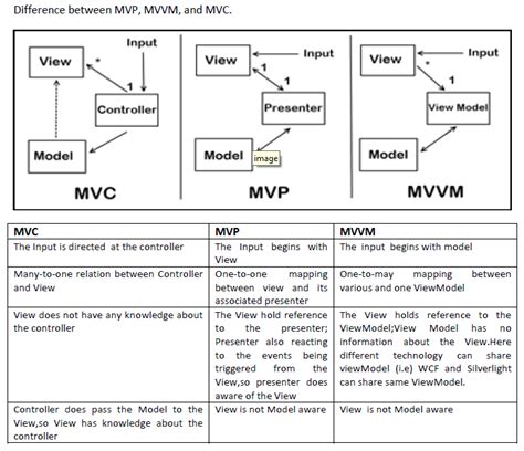 model view controller clarification mvcmvpmvvm stack overflow