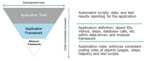 multi layer frameworks  test automation spr