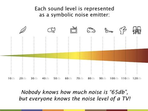 sound level  represented