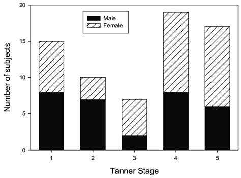 sex distribution according to tanner stage each bar represents the