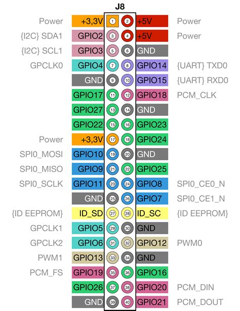 raspberry   gpio belegung raspberry