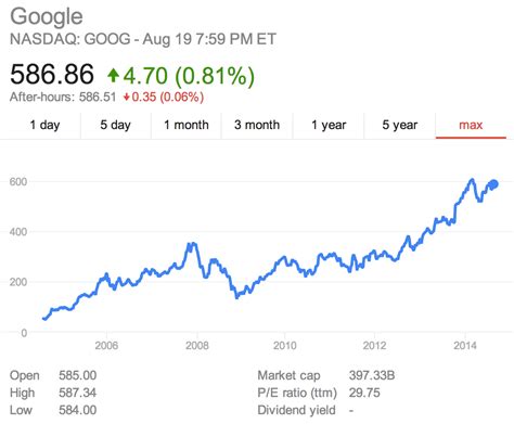 google stock      ipo  years  happy anniversary