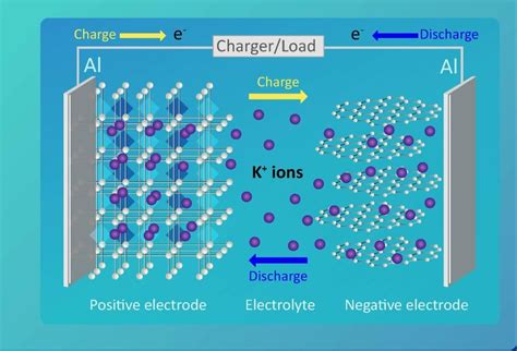potassium ion rechargeable batteries   sustainable environment news