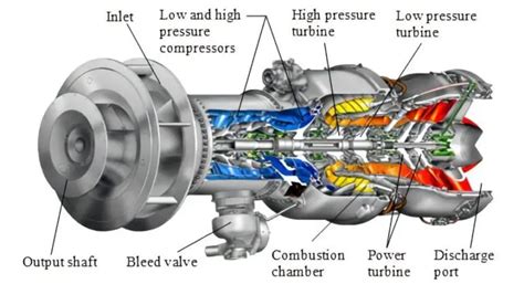 What Is A Gas Turbine And How Does It Work – Engineering Exploration