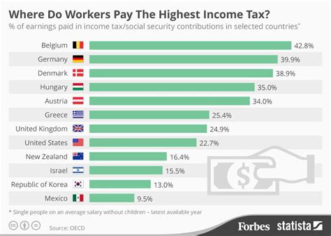 the countries with the highest income tax rates [infographic]