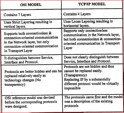 Difference Between Tcp Ip Model And Osi Model