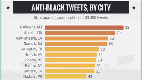 study finds predominantly black cities top list   anti black tweets