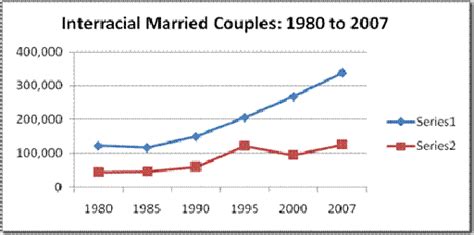2000 bureau census interracial mariage statistics u s porn pic
