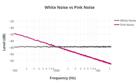 pink noise hyperacusis focus