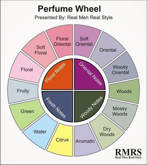 perfume wheel infographic