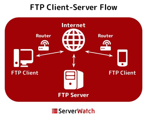 wat  een ftp server en hoe werkt het serverwatch im running