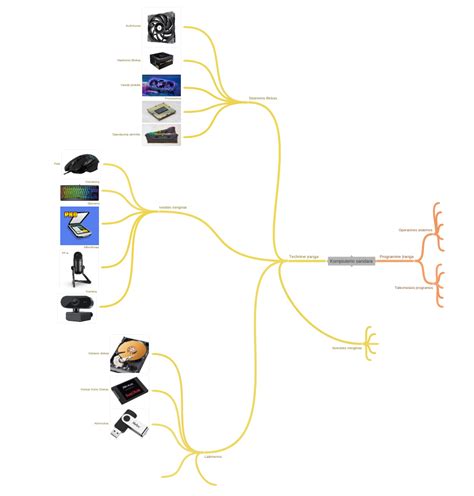 kompiuterio sandara coggle diagram