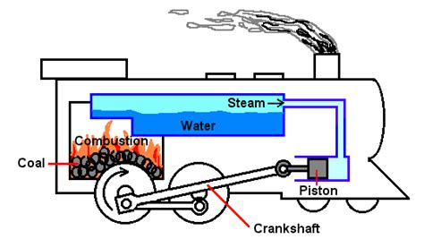 diagram showing external combustion engines working