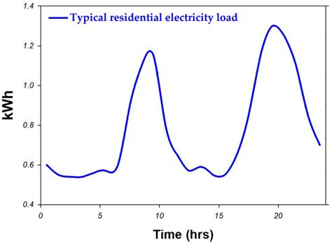 typical residential house daily electricity load profile  scientific diagram
