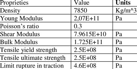 structural steel mechanical properties  table
