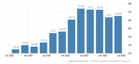 bolivia import prices   data   forecast historical chart