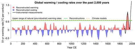 climate  warming faster        years