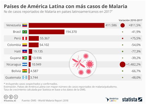 gráfico los países de américa latina con más casos de malaria statista