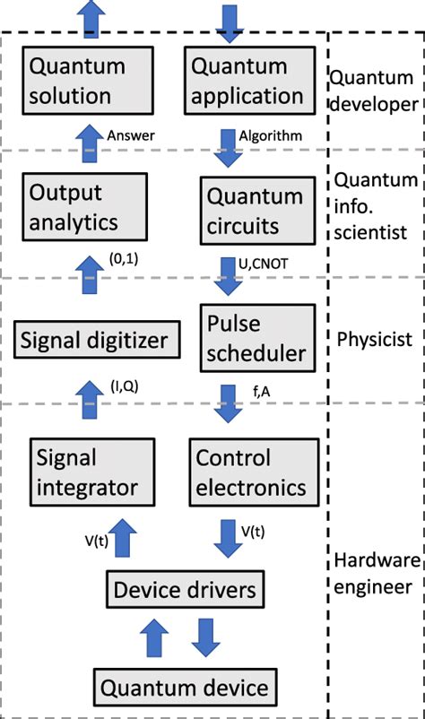 schematic overview   cloud enabled quantum computer  user access  scientific
