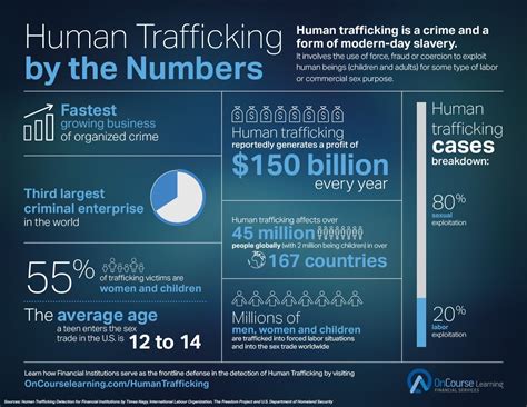 Structure Examples Human Trafficking Statistics In The United States 2018