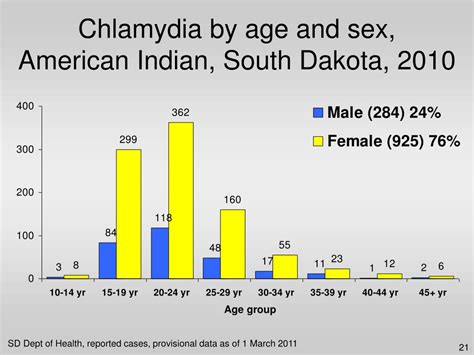 Ppt Infectious Disease Epidemiology South Dakota Powerpoint