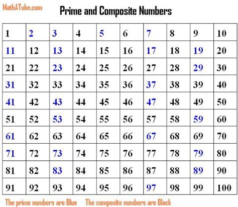 prime  composite numbers chart