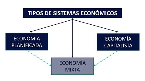 tipos de sistemas económicos definición qué es y concepto economipedia