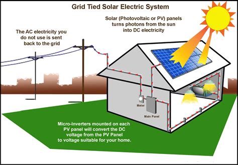 home solar power  tech