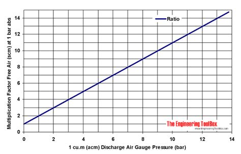compressed air   air compression ratio