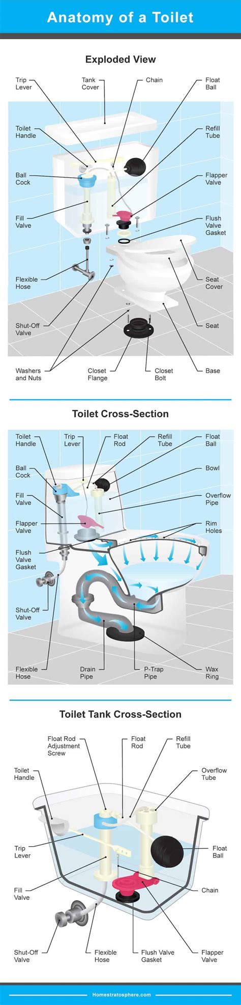 toilet types options   bathroom extensive buying guide